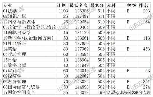 山东政法学院填报志愿指南（山东政法学院2021招生吗）