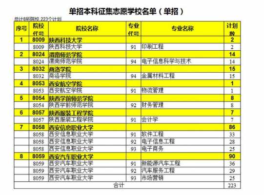 陕西高职单招填志愿（陕西高职单招本科征集志愿）