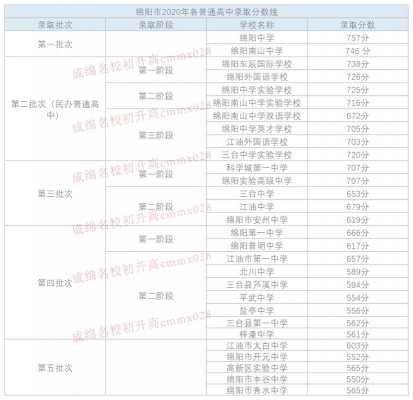 绵阳中考志愿哪些（绵阳中考报志愿）