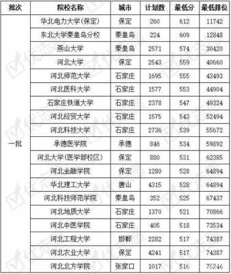 河北高考志愿录取批次（河北省高考录取批次）