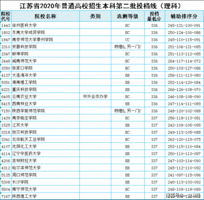 20年江苏理科336分BB志愿（2020年江苏理科360分全省排多少名）