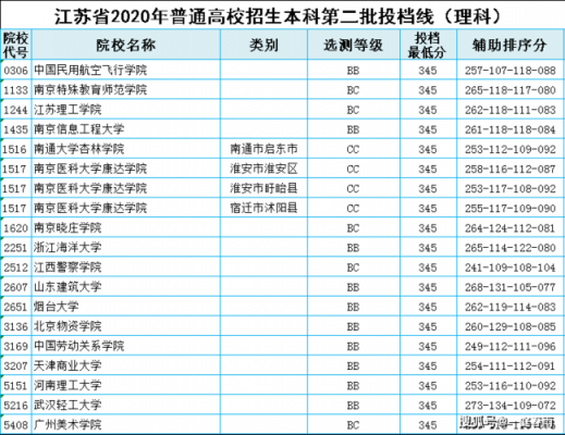 20年江苏理科336分BB志愿（2020年江苏理科360分全省排多少名）