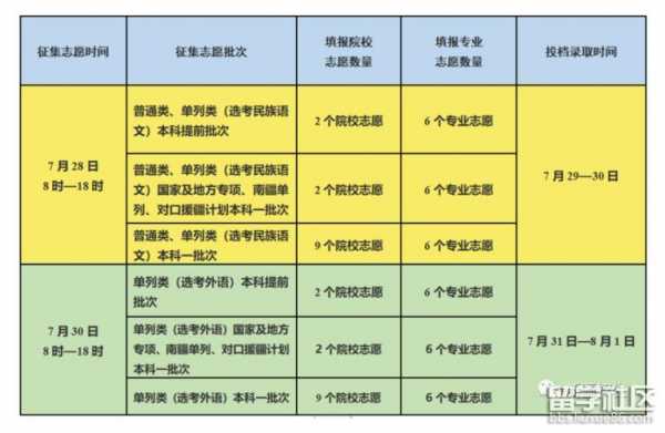 新疆本二征求志愿（新疆本科征集志愿）