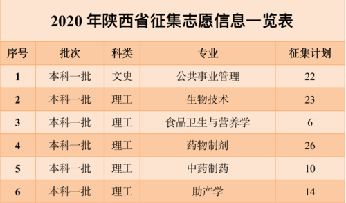 2016陕西省暑期志愿（2019年陕西省征集志愿表）