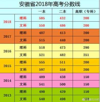 2018安徽二本填志愿（2018安徽高考二本投档线）