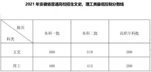 安徽省征集志愿降分（安徽省一批征集志愿录取结果）