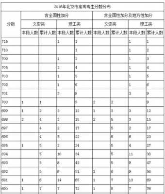 2009年北京高考报志愿（2009年北京高考一分一段表）