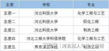 河北专科一志愿能填报几个（河北专科第一志愿可以报几个学校）