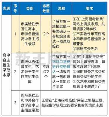 自主招生确认志愿（自主招生志愿录取规则）