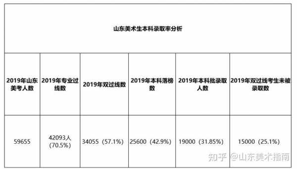 2020山东美术生志愿数（2020年山东高考美术录取人数）