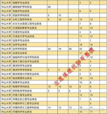 中山大学志愿代码及专业（中山大学志愿代码及专业排名）