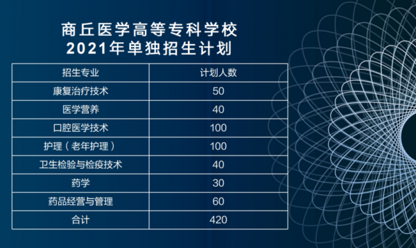 商丘医专贫困县志愿（商丘医专征集志愿计划）