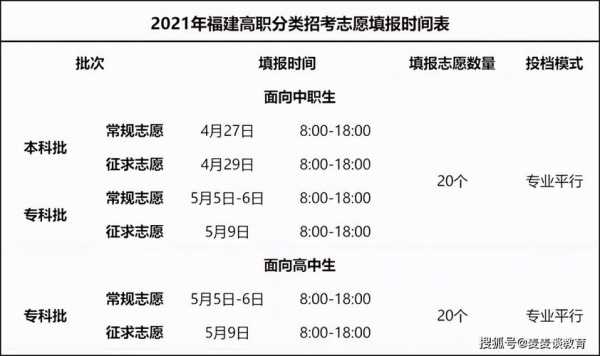 福建高职志愿录取时间（2021福建高职志愿填报时间）