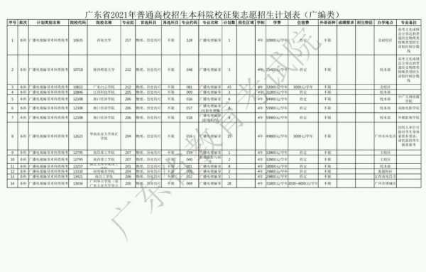 2016一本广东征集志愿（2021年广东本科批征集志愿）