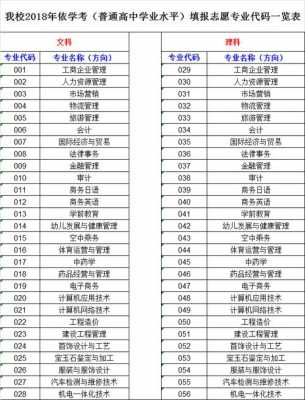 高考报志愿专业代码（高考报志愿专业代码每年一样吗）