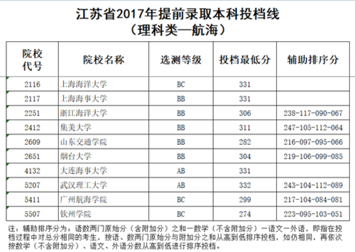 2017江苏本二征求平行志愿投档线（2017年江苏高考二本投档线）