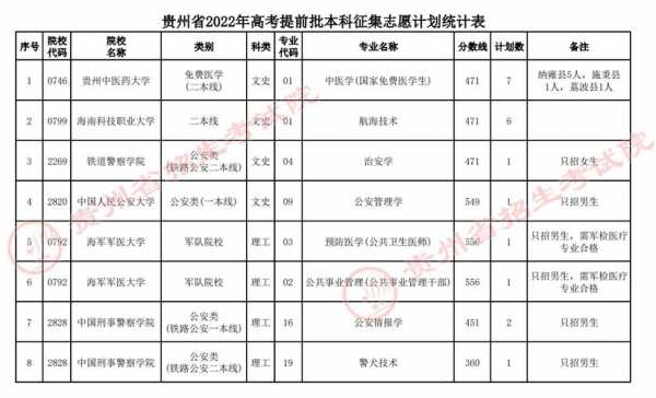 贵州省本科提前批第二志愿（贵州省本科提前批第二志愿专业）