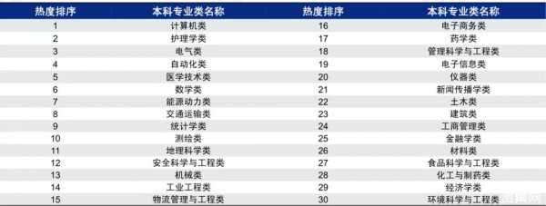 志愿全报热门专业（志愿全报热门专业有哪些）