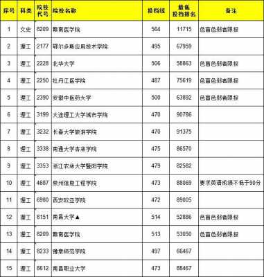 能报第二志愿的学校（能报第二志愿的学校有哪些）