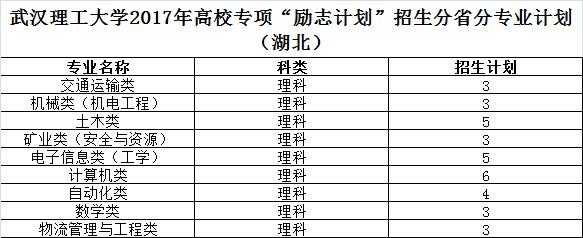 征集志愿武汉理工（武汉理工大学励志计划）