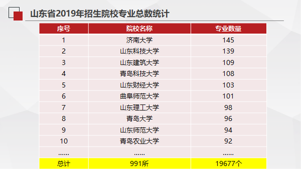 山东平行志愿的6个专业（山东96个平行志愿从高到低排好顺序就行了吧）