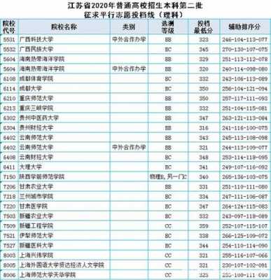 江苏二批志愿（江苏2020年本科二批征集志愿学校）