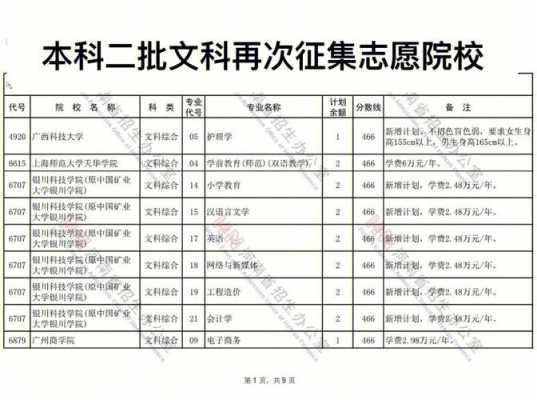 2017年河南本科二批征集志愿学校（2020河南本科二批征集志愿）