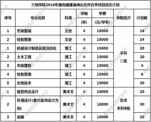 三明学院招生志愿填报（三明学院招生章程网址）