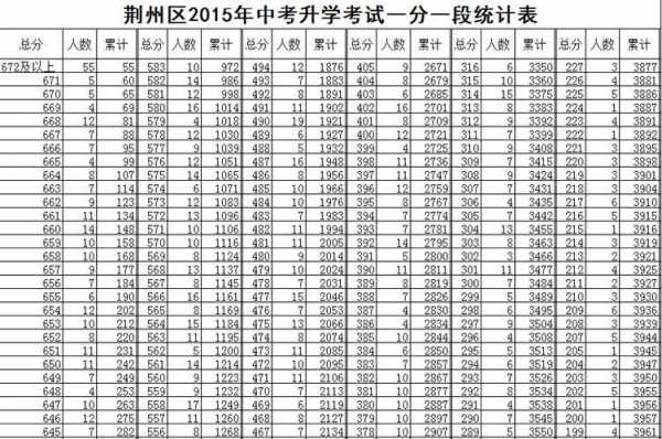 荆州2017中考填志愿（2017年荆州中考一分一段表）