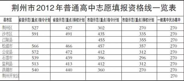 荆州2017中考填志愿（2017年荆州中考一分一段表）