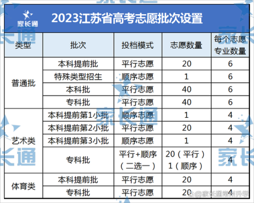 江苏可报几个志愿（江苏志愿可以填几个院校）