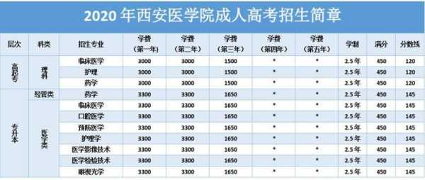 西安医学院志愿代码（西安医学高等专科学校志愿代码）