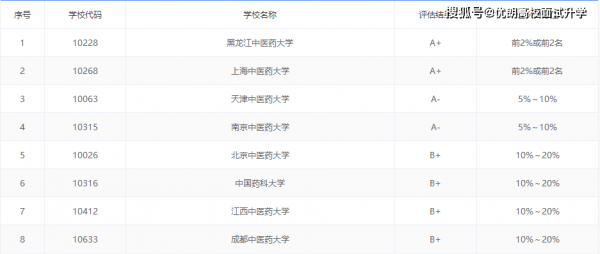 专科生志愿能不能填报药学（大专可以读药学这个专业吗）