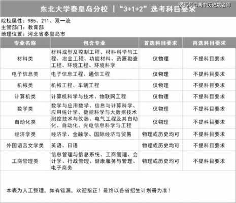 东北大学报志愿代码（2021年高考志愿填报东北大学代码）