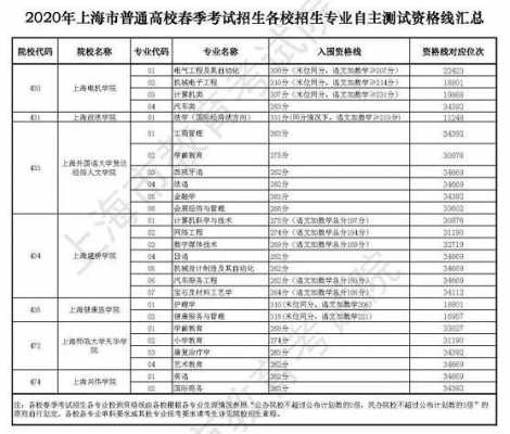 上海春考志愿填报几个（2021年上海春考填报志愿的时间）