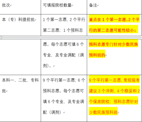 高考填报志愿几所学校（高考志愿填报几所大学）