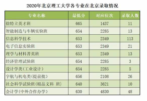 北京理工大学报志愿（北京理工大学志愿时长）