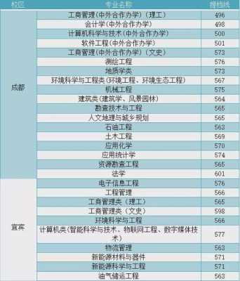 成都理工大学征集志愿分数（成都理工大学2022）