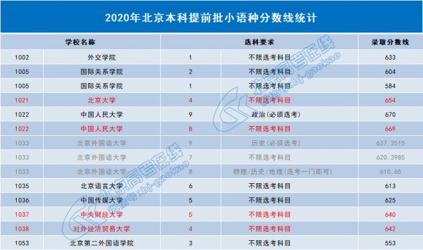 提前批志愿小语种（提前批小语种是什么意思）