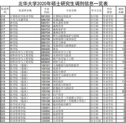 北华大学2017征集志愿（北华大学一志愿复试名单）