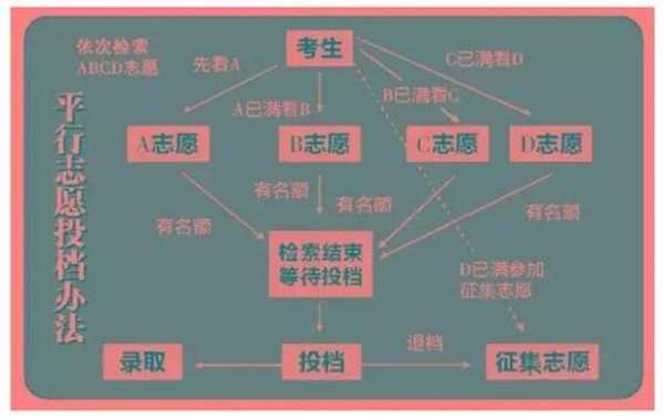 平行志愿冲有风险吗（平行志愿到底冲不冲）