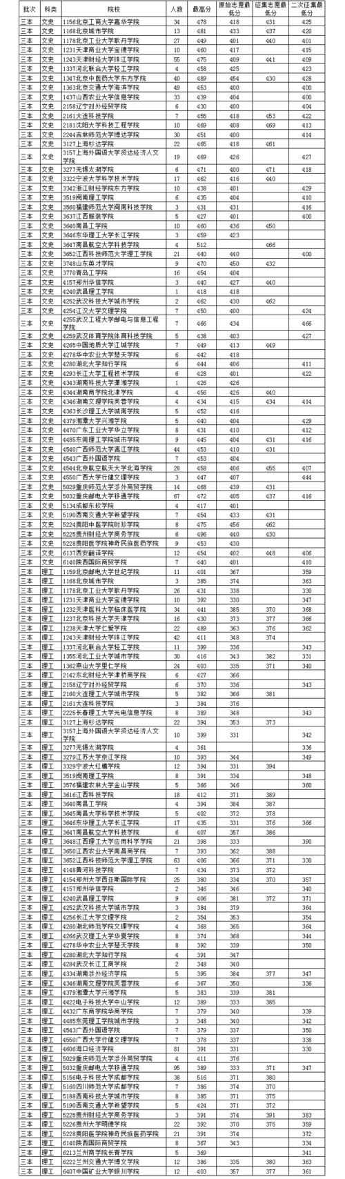 三本也在第一志愿批次吗（三本是第几批次录取的?）