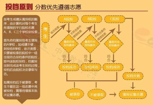 志愿填报分数优先的简单介绍