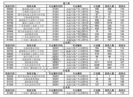 广东2019专科志愿填（2019广东专科线）