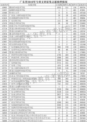 广东2019专科志愿填（2019广东专科线）