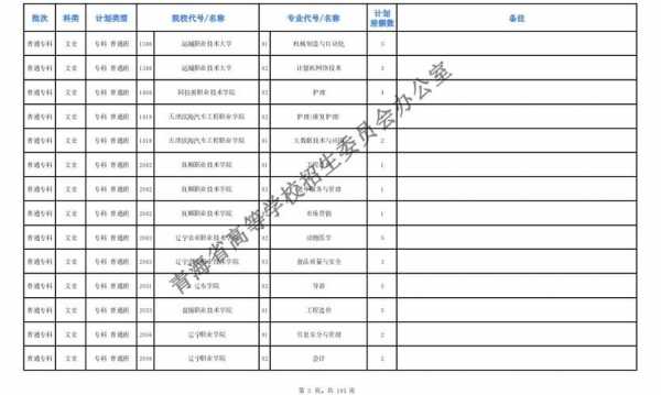 青海专科征集志愿（青海专科征集志愿院校名单公示）