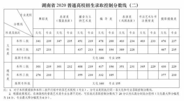 2018湖南志愿填报结果（2018年湖南高考录取分数线公布时间）