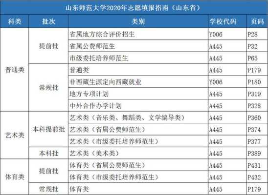 山东大学志愿填报代码（山东大学志愿填报指南）