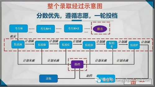 报志愿分顺序吗（报志愿有先后顺序吗）