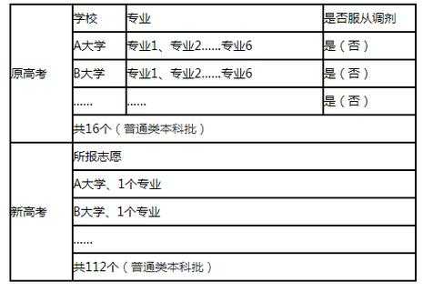 高考报名志愿分为（高考志愿有哪些类别）